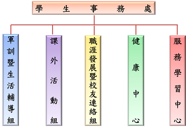 學務處組織系統表