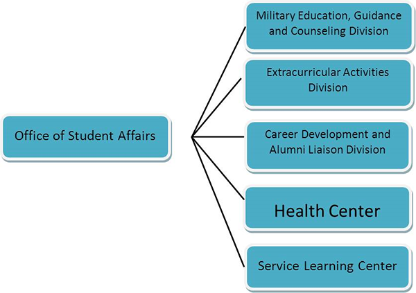 Organizational chart of Student Affairs