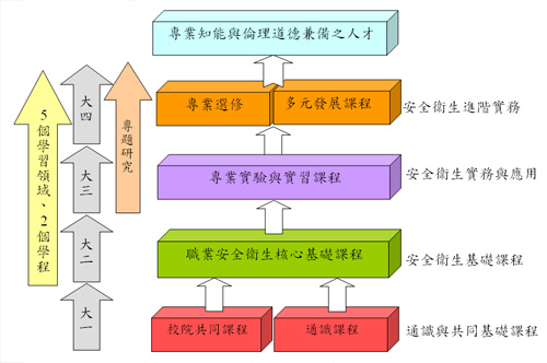 大學部 課程規劃