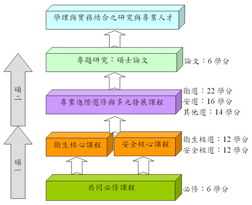 碩士班課程規劃
